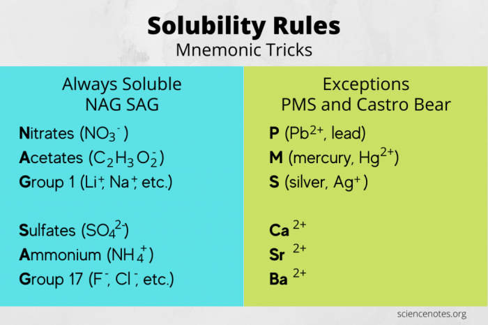 Solubility