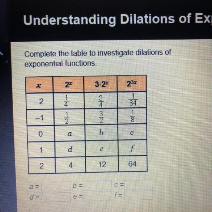 Complete the table to investigate dilations of exponential functions