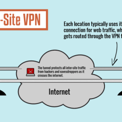 Which statement describes an important characteristic of a site-to-site vpn