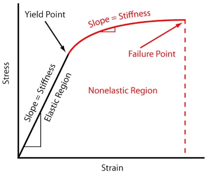 Deformation plastic permanent ppt test powerpoint presentation tension proportional temperatures limit lower simple